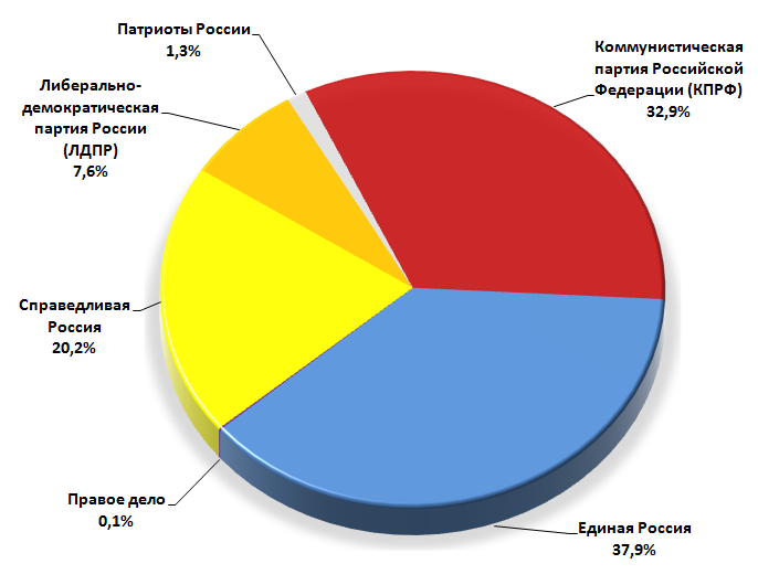 Выборы опросы