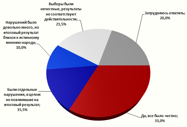 Насколько честно в Воронеже прошли выборы в Государственную Думу России?
