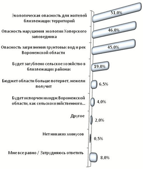 Минусы проекта разработки никелевых месторождений в Воронежской области